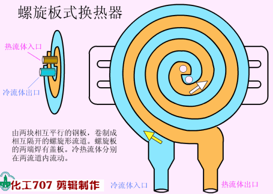 螺旋板式換熱器工作原理和特點動態圖解析